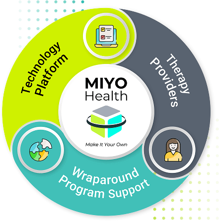 MIYO Health ecosystem diagram showing Technology Platform, Therapy Providers, and Wraparound Program Support as interconnected service pillars.