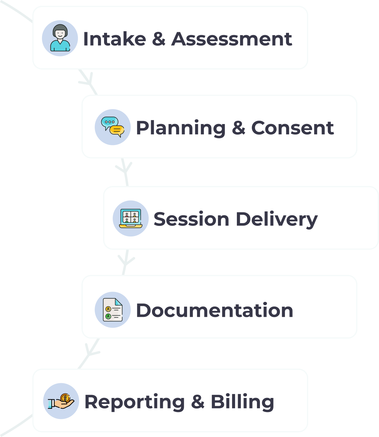 MIYO Care workflow from intake and assessment to session delivery, documentation, and billing
