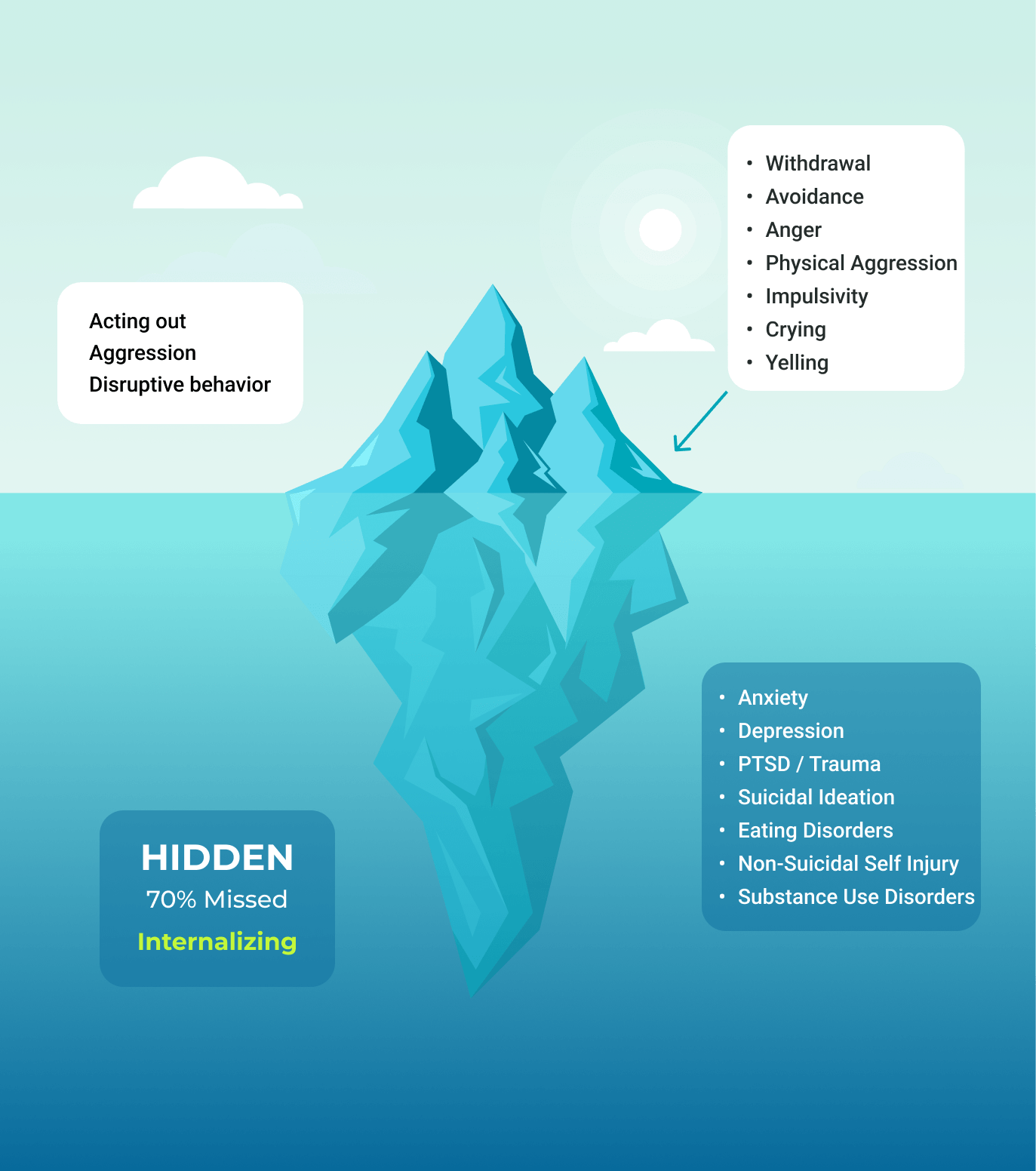 MIYO Connect universal screening model identifying hidden student mental health risks